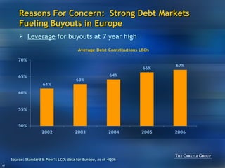 Reasons For Concern:  Strong Debt Markets Fueling Buyouts in Europe Leverage  for buyouts   at  7 year high Source: Standard & Poor’s LCD; data for Europe, as of 4Q06 