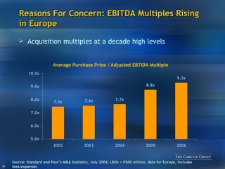 Reasons For Concern: EBITDA Multiples Rising in Europe Source: Standard and Poor’s M&A Statistics, July 2006; LBOs > €500 million, data for Europe, includes fees/expenses Acquisition multiples at a decade high levels 