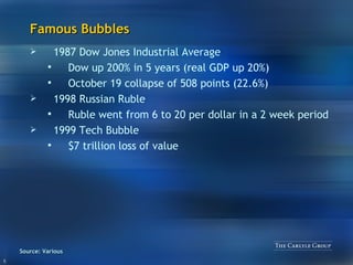 Famous Bubbles 1987 Dow Jones Industrial Average Dow up 200% in 5 years (real GDP up 20%) October 19 collapse of 508 points (22.6%) 1998 Russian Ruble Ruble went from 6 to 20 per dollar in a 2 week period 1999 Tech Bubble $7 trillion loss of value Source: Various 