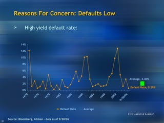 Reasons For Concern: Defaults Low Source: Bloomberg, Altman – data as of 9/30/06 High yield default rate: 