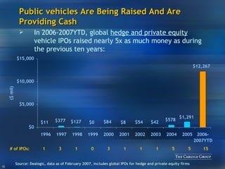 Public vehicles Are Being Raised And Are Providing Cash Source:  Dealogic, data as of February 2007, includes global IPOs for hedge and private equity firms In 2006-2007YTD, global  hedge and private equity  vehicle IPOs raised nearly 5x as much money as during the previous ten years: # of IPOs: 1 5 5 3 1 0 3 1 1 1 15 
