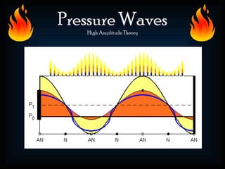 Pressure Waves
   High Amplitude Theory
 