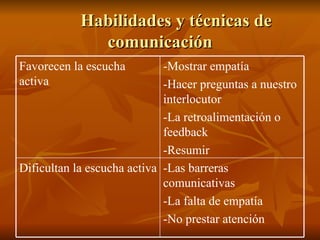 Habilidades y técnicas de comunicación -Las barreras comunicativas -La falta de empatía -No prestar atención Dificultan la escucha activa -Mostrar empatía -Hacer preguntas a nuestro interlocutor -La retroalimentación o feedback -Resumir Favorecen la escucha activa 
