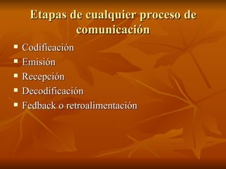 Etapas de cualquier proceso de comunicación Codificación Emisión Recepción Decodificación Fedback o retroalimentación 
