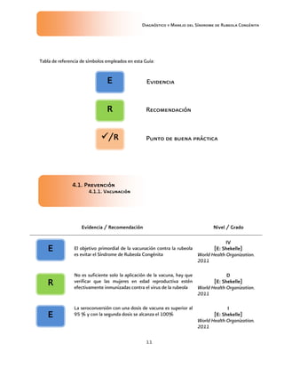 Diagnóstico y Manejo del Síndrome de Rubeola Congénita
11
Tabla de referencia de símbolos empleados en esta Guía:
4.1. Prevención
4.1.1. Vacunación
Evidencia / Recomendación Nivel / Grado
El objetivo primordial de la vacunación contra la rubeola
es evitar el Síndrome de Rubeola Congénita
IV
[E: Shekelle]
World Health Organization.
2011
No es suficiente solo la aplicación de la vacuna, hay que
verificar que las mujeres en edad reproductiva estén
efectivamente inmunizadas contra el virus de la rubeola
D
[E: Shekelle]
World Health Organization.
2011
La seroconversión con una dosis de vacuna es superior al
95 % y con la segunda dosis se alcanza el 100%
I
[E: Shekelle]
World Health Organization.
2011
E Evidencia
Recomendación
Punto de buena práctica/R
R
E
E
R
 