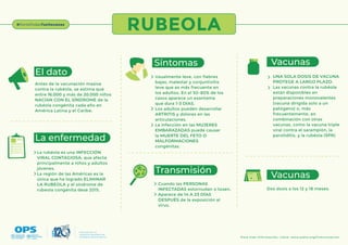 Antes de la vacunación masiva
contra la rubéola, se estima que
entre 16.000 y más de 20.000 niños
NACÍAN CON EL SÍNDROME de la
rubéola congénita cada año en
América Latina y el Caribe.
UNA SOLA DOSIS DE VACUNA
PROTEGE A LARGO PLAZO.
Las vacunas contra la rubéola
están disponibles en
preparaciones monovalentes
(vacuna dirigida solo a un
patógeno) o, más
frecuentemente, en
combinación con otras
vacunas, como la vacuna triple
viral contra el sarampión, la
parotiditis, y la rubéola (SPR)
Dos dosis a los 12 y 18 meses.
La rubéola es una INFECCIÓN
VIRAL CONTAGIOSA, que afecta
principalmente a niños y adultos
jóvenes.
La región de las Américas es la
única que ha logrado ELIMINAR
LA RUBEOLA y el síndrome de
rubeola congénita dese 2015.
Cuando las PERSONAS
INFECTADAS estornudan o tosen.
Aparece de 14 A 23 DÍAS
DESPUÉS de la exposición al
virus.
Usualmente leve, con fiebres
bajas, malestar y conjuntivitis
leve que es más frecuente en
los adultos. En el 50-80% de los
casos aparece un exantema
que dura 1-3 DÍAS.
Los adultos pueden desarrollar
ARTRITIS y dolores en las
articulaciones.
La infección en las MUJERES
EMBARAZADAS puede causar
la MUERTE DEL FETO O
MALFORMACIONES
congénitas.
La enfermedad
Transmisión
Síntomas Vacunas
Vacunas
El dato
#PonteTodasTusVacunas
RUBEOLA
Para más información, visite: www.paho.org/inmunizacion
Financiado con una
contribución del gobierno de
los Estados Unidos de América.
