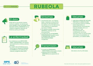 Antes de la vacunación masiva
contra la rubéola, se estima que
entre 16.000 y más de 20.000 niños
NACÍAN CON EL SÍNDROME de la
rubéola congénita cada año en
América Latina y el Caribe.
UNA SOLA DOSIS DE VACUNA
PROTEGE A LARGO PLAZO.
Las vacunas contra la rubéola
están disponibles en
preparaciones monovalentes
(vacuna dirigida solo a un
patógeno) o, más
frecuentemente, en
combinación con otras
vacunas, como la vacuna triple
viral contra el sarampión, la
parotiditis, y la rubéola (SPR)
Dos dosis a los 12 y 18 meses.
La rubéola es una INFECCIÓN
VIRAL CONTAGIOSA, que afecta
principalmente a niños y adultos
jóvenes.
La región de las Américas es la
única que ha logrado ELIMINAR
LA RUBEOLA y el síndrome de
rubeola congénita dese 2015.
Cuando las PERSONAS
INFECTADAS estornudan o tosen.
Aparece de 14 A 23 DÍAS
DESPUÉS de la exposición al
virus.
Usualmente leve, con fiebres
bajas, malestar y conjuntivitis
leve que es más frecuente en
los adultos. En el 50-80% de los
casos aparece un exantema
que dura 1-3 DÍAS.
Los adultos pueden desarrollar
ARTRITIS y dolores en las
articulaciones.
La infección en las MUJERES
EMBARAZADAS puede causar
la MUERTE DEL FETO O
MALFORMACIONES
congénitas.
La enfermedad
Transmisión
Síntomas Vacunas
Vacunas
El dato
#PonteTodasTusVacunas
RUBEOLA
Para más información, visite: www.paho.org/inmunizacion
Financiado con una
contribución del gobierno de
los Estados Unidos de América.
 