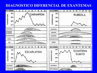 DIAGNOSTICO DIFERENCIAL DE EXANTEMAS 