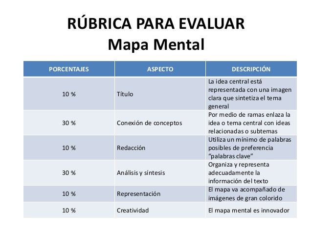 Image result for rubrica para evaluar analisis de mapa mental