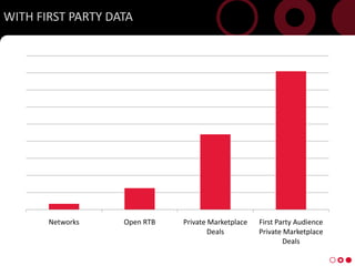 WITH FIRST PARTY DATA




       Networks    Open RTB   Private Marketplace   First Party Audience
                                      Deals         Private Marketplace
                                                            Deals

11
 