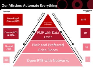 Our Mission: Automate Everything
                                              Representative
 Inventory                                       eCPMs



      Home Page/
                                             $$$$
      Channel/ROS
                             Programmatic
                              Guaranteed




     Channel/ROS         PMP with Data         $$$
       & DATA
                            Layer

     Channel          PMP and Preferred          $$
      /ROS
                        Price Floors

                                                     $
     ROS            Open RTB with Networks
15
 