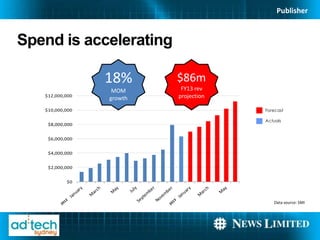 Publisher



Spend is accelerating
                                           $82M for FY13

                   18%
                 Ave. monthly growth 18%     $86m growth @ 10%
                                              Forecast
                                              FY13 rev
                     MOM
   $12,000,000
                    growth                   projection

   $10,000,000                                                   Forecast

                                                                 Actuals
    $8,000,000


    $6,000,000


    $4,000,000


    $2,000,000


           $0



                                                                    Data source: SMI
 