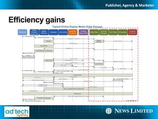 Publisher, Agency & Marketer



Efficiency gains
 