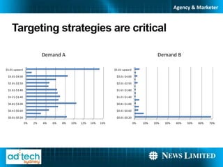 Agency & Marketer



    Targeting strategies are critical

                         Demand A                                                           Demand B

$5.01-upward                                                    $5.01-upward

 $3.01-$4.00                                                     $3.01-$4.00

 $2.01-$2.50                                                     $2.01-$2.50

 $1.61-$1.80                                                     $1.61-$1.80

 $1.21-$1.40                                                     $1.21-$1.40

 $0.81-$1.00                                                     $0.81-$1.00

 $0.41-$0.60                                                     $0.41-$0.60

 $0.01-$0.20                                                     $0.01-$0.20
               0%   2%   4%   6%   8%   10%   12%   14%   16%                  0%   10%   20%   30%   40%   50%   60%   70%
 