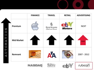FINANCE   TRAVEL   RETAIL   ADVERTISING



                 Premium                                     NEXT
    AUTOMATION




                 Mid Market                                  NOW




                 Remnant                                  2007 - 2012




3
 