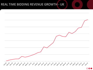 REAL TIME BIDDING REVENUE GROWTH - UK




4
 