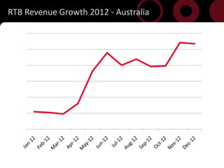 RTB Revenue Growth 2012 - Australia




5
 