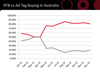 RTB vs Ad Tag Buying in Australia

      100.00%
       90.00%
       80.00%
       70.00%
       60.00%
       50.00%
       40.00%
       30.00%
       20.00%
       10.00%
        0.00%




6
 
