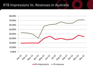 RTB Impressions Vs. Revenues in Australia

       80.00%
       70.00%
       60.00%
       50.00%
       40.00%
       30.00%
       20.00%
       10.00%
        0.00%




                        % impressions   % revenue
7
 