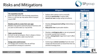 SITUATION STRATEGY IMPLEMENTATION BOTTOM LINE
Risks and Mitigations
Risks Mitigation Significance
1
The acquisition may fa...