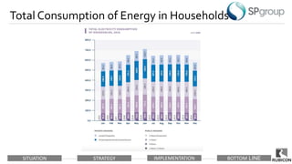SITUATION STRATEGY IMPLEMENTATION BOTTOM LINE
Total Consumption of Energy in Households
 