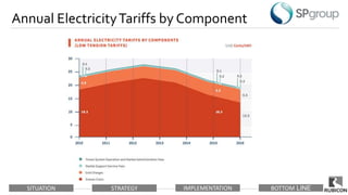 SITUATION STRATEGY IMPLEMENTATION BOTTOM LINE
Annual ElectricityTariffs by Component
 
