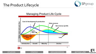 SITUATION STRATEGY IMPLEMENTATION BOTTOM LINE
The Product Lifecycle
 