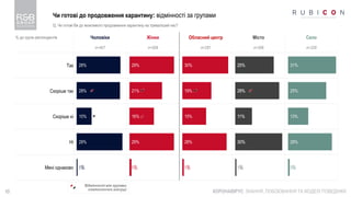10
Чи готові до продовження карантину: відмінності за групами
КОРОНАВІРУС: ЗНАННЯ, ПОБОЮВАННЯ ТА МОДЕЛІ ПОВЕДІНКИ
Q. Чи готові Ви до можливого продовження карантину на триваліший час?
Чоловіки Жінки Обласний центр Місто Село
n=407 n=509 n=281 n=306 n=329
Так
Скоріше так
Скоріше ні
Ні
Мені однаково
28%
28%
10%
29%
1%
29%
21%
16%
29%
1%
30%
19%
15%
28%
1%
25%
28%
11%
30%
1%
31%
25%
13%
28%
1%
Відмінності між групами
статистично значущі
% до групи респондентів
 