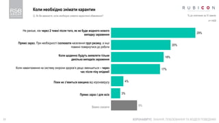 11
Коли необхідно знімати карантин
КОРОНАВІРУС: ЗНАННЯ, ПОБОЮВАННЯ ТА МОДЕЛІ ПОВЕДІНКИ
Q. Як Ви вважаєте, коли необхідно знімати карантинні обмеження? % до опитаних за IV хвилю
n=1408
29%
20%
18%
17%
4%
3%
9%
Не раніше, ніж через 2 тижні після того, як не буде жодного нового
випадку зараження
Прямо зараз. При необхідності ізолювати населення груп ризику, а інші
повинні повернутися до роботи
Коли щоденно будуть виявляти тільки
декілька випадків зараження
Коли навантаження на систему охорони здоров’я дещо зменшиться – через
час після піку епідемії
Поки не з’явиться вакцина від коронавірусу
Прямо зараз і для всіх
Важко сказати
 