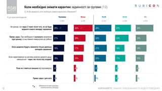 12
Коли необхідно знімати карантин: відмінності за групами (1/2)
КОРОНАВІРУС: ЗНАННЯ, ПОБОЮВАННЯ ТА МОДЕЛІ ПОВЕДІНКИ
Q. Як Ви вважаєте, коли необхідно знімати карантинні обмеження?
Чоловіки Жінки 18-29 30-49 50+
n=643 n=765 n=242 n=529 n=637
Не раніше, ніж через 2 тижні після того, як не буде
жодного нового випадку зараження
Прямо зараз. При необхідності ізолювати населення
груп ризику, а інші повинні повернутися до роботи
Коли щоденно будуть виявляти тільки декілька
випадків зараження
Коли навантаження на систему охорони здоров’я дещо
зменшиться – через час після піку епідемії
Поки не з’явиться вакцина від коронавірусу
Прямо зараз і для всіх
25%
21%
19%
18%
5%
3%
32%
20%
17%
16%
4%
3%
29%
20%
21%
20%
5%
2%
27%
23%
16%
17%
4%
4%
30%
18%
18%
15%
4%
3%
Відмінності між групами
статистично значущі
% до групи респондентів
 