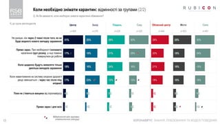 13
Коли необхідно знімати карантин: відмінності за групами (2/2)
КОРОНАВІРУС: ЗНАННЯ, ПОБОЮВАННЯ ТА МОДЕЛІ ПОВЕДІНКИ
Q. Як Ви вважаєте, коли необхідно знімати карантинні обмеження?
Відмінності між групами
статистично значущі
% до групи респондентів Центр Захід Південь Схід Обласний центр Місто Село
n=484 n=376 n=228 n=320 n=444 n=503 n=461
Не раніше, ніж через 2 тижні після того, як не
буде жодного нового випадку зараження
Прямо зараз. При необхідності ізолювати
населення груп ризику, а інші повинні
повернутися до роботи
Коли щоденно будуть виявляти тільки
декілька випадків зараження
Коли навантаження на систему охорони здоров’я
дещо зменшиться – через час після піку
епідемії
Поки не з’явиться вакцина від коронавірусу
Прямо зараз і для всіх
31%
17%
18%
17%
4%
3%
25%
19%
16%
23%
5%
2%
28%
21%
24%
12%
5%
3%
30%
25%
16%
12%
3%
5%
28%
20%
21%
18%
3%
3%
28%
18%
18%
16%
5%
4%
30%
24%
15%
16%
5%
2%
 