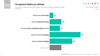 3
Чи подолала Україна усе найгірше
КОРОНАВІРУС: ЗНАННЯ, ПОБОЮВАННЯ ТА МОДЕЛІ ПОВЕДІНКИ
Q. Як вважаєте, Україна вже подолала усе найгірше, що пов’язано із епідемією коронавірусу та кризою
через нього?
% до опитаних за IV хвилю
n=1408
4%
13%
11%
34%
25%
13%
Найгірше вже точно позаду
Найгірше скоріше вже позаду
Ми прямо зараз у найгіршому періоді цієї кризи
Найгірше скоріше ще попереду
Найгірше точно ще попереду
Важко сказати
 