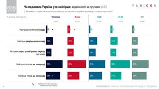 4
Чи подолала Україна усе найгірше: відмінності за групами (1/2)
КОРОНАВІРУС: ЗНАННЯ, ПОБОЮВАННЯ ТА МОДЕЛІ ПОВЕДІНКИ
Q. Як вважаєте, Україна вже подолала усе найгірше, що пов’язано із епідемією коронавірусу та кризою через нього?
Чоловіки Жінки 18-29 30-49 50+
n=643 n=765 n=242 n=529 n=637
Найгірше вже точно позаду
Найгірше скоріше вже позаду
Ми прямо зараз у найгіршому періоді
цієї кризи
Найгірше скоріше ще попереду
Найгірше точно ще попереду
3%
14%
11%
32%
28%
5%
12%
12%
36%
23%
3%
16%
13%
31%
25%
4%
14%
11%
38%
21%
4%
11%
11%
32%
28%
Відмінності між групами
статистично значущі
% до групи респондентів
 