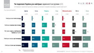 5
Чи подолала Україна усе найгірше: відмінності за групами (2/2)
КОРОНАВІРУС: ЗНАННЯ, ПОБОЮВАННЯ ТА МОДЕЛІ ПОВЕДІНКИ
Q. Як вважаєте, Україна вже подолала усе найгірше, що пов’язано із епідемією коронавірусу та кризою через нього?
Відмінності між групами
статистично значущі
% до групи респондентів
Центр Захід Південь Схід Обласний центр Місто Село
n=484 n=376 n=228 n=320 n=444 n=503 n=461
Найгірше вже точно позаду
Найгірше скоріше вже позаду
Ми прямо зараз у найгіршому
періоді цієї кризи
Найгірше скоріше ще попереду
Найгірше точно ще попереду
5%
12%
12%
35%
26%
2%
14%
13%
34%
23%
4%
20%
11%
29%
22%
5%
10%
9%
36%
28%
4%
11%
11%
34%
28%
5%
13%
9%
37%
26%
4%
15%
15%
32%
21%
 