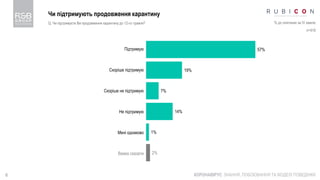 6
Чи підтримують продовження карантину
КОРОНАВІРУС: ЗНАННЯ, ПОБОЮВАННЯ ТА МОДЕЛІ ПОВЕДІНКИ
Q. Чи підтримуєте Ви продовження карантину до 12-го травня? % до опитаних за IV хвилю
n=916
57%
19%
7%
14%
1%
2%
Підтримую
Скоріше підтримую
Скоріше не підтримую
Не підтримую
Мені однаково
Важко сказати
 