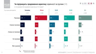 7
Чи підтримують продовження карантину: відмінності за групами (1/2)
КОРОНАВІРУС: ЗНАННЯ, ПОБОЮВАННЯ ТА МОДЕЛІ ПОВЕДІНКИ
Q. Чи підтримуєте Ви продовження карантину до 12-го травня?
Чоловіки Жінки 18-29 30-49 50+
n=407 n=509 n=177 n=340 n=399
Підтримую
Скоріше підтримую
Скоріше не підтримую
Не підтримую
Мені однаково
53%
21%
7%
15%
1%
60%
17%
6%
13%
2%
46%
27%
12%
11%
4%
52%
20%
7%
18%
1%
65%
14%
4%
12%
1%
Відмінності між групами
статистично значущі
% до групи респондентів
 