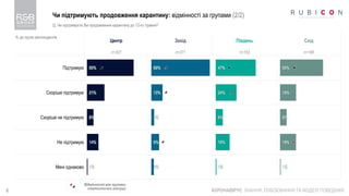 8
Чи підтримують продовження карантину: відмінності за групами (2/2)
КОРОНАВІРУС: ЗНАННЯ, ПОБОЮВАННЯ ТА МОДЕЛІ ПОВЕДІНКИ
Q. Чи підтримуєте Ви продовження карантину до 12-го травня?
Відмінності між групами
статистично значущі
% до групи респондентів
Центр Захід Південь Схід
n=307 n=271 n=153 n=186
Підтримую
Скоріше підтримую
Скоріше не підтримую
Не підтримую
Мені однаково
55%
21%
8%
14%
1%
69%
13%
3%
9%
3%
47%
24%
8%
16%
1%
50%
19%
8%
19%
1%
 