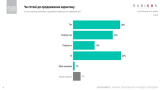 9
Чи готові до продовження карантину
КОРОНАВІРУС: ЗНАННЯ, ПОБОЮВАННЯ ТА МОДЕЛІ ПОВЕДІНКИ
Q. Чи готові Ви до можливого продовження карантину на триваліший час? % до опитаних за IV хвилю
n=916
28%
24%
13%
29%
1%
5%
Так
Скоріше так
Скоріше ні
Ні
Мені однаково
Важко сказати
 