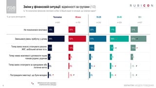 4
18%
49%
12%
7%
3%
3%
20%
52%
14%
6%
2%
1%
20%
51%
15%
5%
4%
2%
17%
56%
10%
6%
4%
3%
21%
47%
15%
7%
1%
1%
Зміни у фінансовій ситуації: відмінності за групами (1/2)
КАРАНТИН: МОДЕЛІ ПОВЕДІНКИ
Q. Чи позначилася фінансово негативно на Вас та Вашій родині та ситуація, що склалася зараз?
Чоловіки Жінки 18-29 30-49 50+
n=643 n=765 n=242 n=529 n=637
Не позначилася негативно
Зменшився рівень прибутку у цілому
Тепер важко вчасно сплачувати рахунки:
ЖКГ, мобільний зв’язок та ін.
Тепер немає можливості допомагати іншим
членам родини, родичам
Тепер важко сплачувати за орендоване або
іпотечне житло
Постраждали інвестиції, що були вкладені
Відмінності між групами
статистично значущі
% до групи респондентів
 