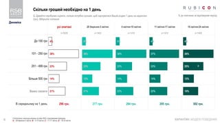 6
Скільки грошей необхідно на 1 день
КАРАНТИН: МОДЕЛІ ПОВЕДІНКИ
Q. Давайте спробуємо оцінити, скільки потрібно грошей, щоб харчуватися Вашій родині 1 день на карантині
(грн). Відкрите питання
% до опитаних за відповідний період
Динаміка
усі опитані 28 березня-3 квітня 4 квітня-10 квітня 11 квітня-17 квітня 18 квітня-24 квітня
n=5628 n=1400 n=1410 n=1410 n=1408
До 100 грн
101 - 250 грн
251 - 499 грн
Більше 500 грн
Важко сказати
В середньому на 1 день 296 грн. 277 грн. 294 грн. 295 грн. 302 грн.
4%
38%
23%
14%
21%
5%
38%
23%
13%
21%
5%
38%
20%
14%
22%
4%
37%
23%
14%
22%
4%
38%
25%
13%
19%
B
Статистично значуща різниця на рівні 95% з відповідним періодом:
A – 28 березня-3 квітня, B – 4-10 квітня, C – 11-17 квітня, D – 18-24 квітня
 