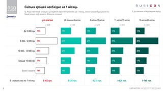 8
Скільки грошей необхідно на 1 місяць
КАРАНТИН: МОДЕЛІ ПОВЕДІНКИ
Q. Якщо уявити собі ситуацію, що подібний карантин триватиме ще 1 місяць, скільки грошей буде достатньо
Вашій родині, щоб прожити. Відкрите питання
% до опитаних за відповідний період
Динаміка
усі опитані 28 березня-3 квітня 4 квітня-10 квітня 11 квітня-17 квітня 18 квітня-24 квітня
n=5628 n=1400 n=1410 n=1410 n=1408
До 5 000 грн
5 000 - 9 999 грн
10 000 - 14 999 грн
Більше 15 000 грн
Важко сказати
В середньому на 1 місяць 9 462 грн. 8 826 грн. 9 235 грн. 9 928 грн. 9 740 грн.
15%
34%
20%
17%
14%
16%
32%
22%
16%
14%
16%
32%
20%
18%
15%
14%
35%
20%
17%
14%
14%
36%
20%
17%
13%
 