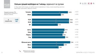 9
10576
8534
10925
10904
7616
9573
9353
9009
9749
11244
9359
7845
Скільки грошей необхідно на 1 місяць: відмінності за групами
КАРАНТИН: МОДЕЛІ ПОВЕДІНКИ
Середній показник, ГРН
(розрахований із відповіді на
відкрите питання)
Чоловіки
Жінки
18-29
30-49
50+
Центр
Захід
Південь
Схід
Обласний центр
Місто
Село
n=2573
n=3055
n=972
n=2115
n=2541
n=1936
n=1502
n=915
n=1275
n=1782
n=2006
n=1840
Відмінності між групами
статистично значущі
Q. Якщо уявити собі ситуацію, що подібний карантин триватиме ще 1 місяць, скільки грошей буде достатньо
Вашій родині, щоб прожити. Відкрите питання
В
середньому
9 462
грн.
 