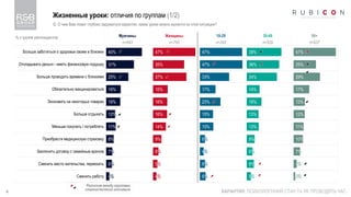 4
Жизненные уроки: отличия по группам (1/2)
КАРАНТИН: ПСИХОЛОГІЧНИЙ СТАН ТА ЯК ПРОВОДЯТЬ ЧАС
Q. О чем Вам помог глубоко задуматься карантин, какие уроки можно вынести из этой ситуации?
Мужчины Женщины 18-29 30-49 50+
n=643 n=765 n=242 n=529 n=637
Больше заботиться о здоровье своем и близких
Откладывать деньги - иметь финансовую подушку
Больше проводить времени с близкими
Обязательно вакцинироваться
Экономить на некоторых товарах
Больше отдыхать
Меньше покупать / потреблять
Приобрести медицинскую страховку
Заключить договор с семейным врачом
Сменить место жительства, переехать
Сменить работу
40%
31%
25%
16%
16%
10%
11%
8%
7%
6%
4%
47%
35%
37%
16%
16%
16%
14%
9%
6%
5%
4%
47%
47%
33%
17%
23%
15%
15%
6%
4%
6%
6%
39%
36%
34%
14%
16%
13%
13%
9%
6%
8%
5%
47%
25%
29%
17%
13%
12%
11%
10%
7%
4%
2%
Различия между группами
статистически значимые
% к группе респондентов
 