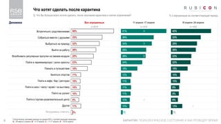 6
Что хотят сделать после карантина
КАРАНТИН: ПСИХОЛОГИЧЕСКОЕ СОСТОЯНИЕ И КАК ПРОВОДЯТ ВРЕМЯ
Q. Что Вы больше всего хотите сделать, после окончания карантина и снятия ограничений? % к опрошенным за соответствующий период
Все опрошенные 11 апреля -17 апреля 18 апреля -24 апреля
n=2818 n=1410 n=1408
Встретиться с родственниками
Собраться вместе с друзьями
Выбраться на природу
Выйти на работу
Возобновить регулярные прогулки на свежем воздухе
Пойти в парикмахерскую / салон красоты
Поехать в путешествие
Заняться спортом
Пойти в кафе / бар / ресторан
Пойти в кино / театр / музей / на выставку
Пойти на шопинг
Пойти в торгово-развлекательный центр
Другое
Затрудняюсь ответить
48%
35%
32%
28%
25%
23%
18%
11%
10%
10%
10%
9%
11%
2%
51%
36%
34%
28%
28%
24%
18%
12%
11%
11%
11%
10%
10%
2%
45%
33%
29%
28%
23%
22%
19%
10%
10%
9%
9%
8%
13%
2%
D
D
D
D
C
Динамика
Статистически значимая разница на уровне 95% с соответствующим периодом :
A – 28 марта-3 апреля, B – 4-10 апреля, C – 11-17 апреля, D – 18-24 апреля
 