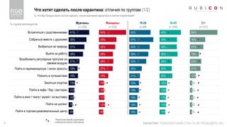 7
Что хотят сделать после карантина: отличия по группам (1/2)
КАРАНТИН: ПСИХОЛОГІЧНИЙ СТАН ТА ЯК ПРОВОДЯТЬ ЧАС
Q. Что Вы больше всего хотите сделать, после окончания карантина и снятия ограничений?
Мужчины Женщины 18-29 30-49 50+
n=1286 n=1532 n=486 n=1060 n=1272
Встретиться с родственниками
Собраться вместе с друзьями
Выбраться на природу
Выйти на работу
Возобновить регулярные прогулки на
свежем воздухе
Пойти в парикмахерскую / салон красоты
Поехать в путешествие
Заняться спортом
Пойти в кафе / бар / ресторан
Пойти в кино / театр / музей / на выставку
Пойти на шопинг
Пойти в торгово-развлекательный центр
41%
35%
31%
28%
21%
18%
18%
13%
11%
10%
7%
9%
54%
35%
32%
28%
28%
27%
18%
10%
10%
11%
12%
9%
42%
47%
40%
38%
33%
25%
21%
19%
19%
16%
16%
16%
42%
34%
34%
36%
24%
24%
25%
15%
13%
13%
13%
11%
54%
30%
27%
18%
23%
21%
12%
5%
5%
6%
5%
4%
Различия между группами
статистически значимые
% к группе респондентов
 