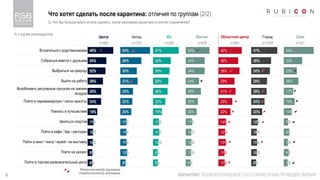 8
Что хотят сделать после карантина: отличия по группам (2/2)
КАРАНТИН: ПСИХОЛОГИЧЕСКОЕ СОСТОЯНИЕ И КАК ПРОВОДЯТ ВРЕМЯ
Q. Что Вы больше всего хотите сделать, после окончания карантина и снятия ограничений?
Центр Запад Юг Восток Областной центр Город Село
n=966 n=753 n=460 n=639 n=891 n=1006 n=921
Встретиться с родственниками
Собраться вместе с друзьями
Выбраться на природу
Выйти на работу
Возобновить регулярные прогулки на свежем
воздухе
Пойти в парикмахерскую / салон красоты
Поехать в путешествие
Заняться спортом
Пойти в кафе / бар / ресторан
Пойти в кино / театр / музей / на выставку
Пойти на шопинг
Пойти в торгово-развлекательный центр
46%
34%
32%
28%
25%
24%
18%
11%
10%
10%
9%
8%
54%
38%
30%
31%
23%
22%
20%
11%
11%
11%
12%
9%
47%
32%
30%
28%
26%
22%
16%
11%
11%
10%
8%
9%
43%
34%
34%
24%
28%
22%
20%
11%
10%
10%
10%
9%
42%
36%
38%
29%
31%
25%
22%
14%
12%
13%
11%
11%
47%
36%
34%
29%
28%
24%
20%
12%
10%
11%
10%
9%
54%
33%
23%
26%
17%
19%
14%
7%
9%
7%
8%
7%
Различия между группами
статистически значимые
% к группе респондентов
 