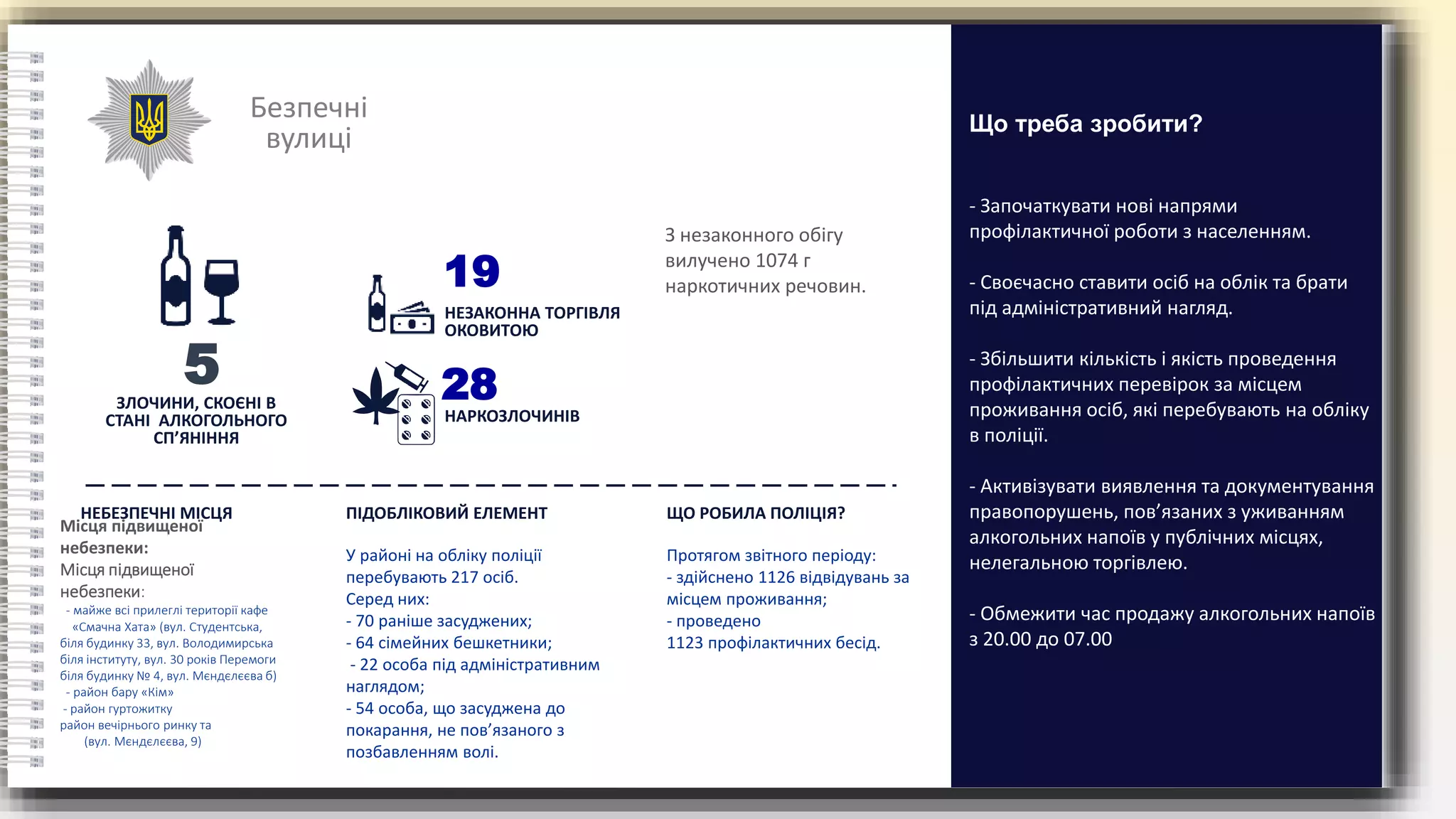 Безпечні
вулиці
НЕЗАКОННА ТОРГІВЛЯ
ОКОВИТОЮ
З незаконного обігу
вилучено 1074 г
наркотичних речовин.
- Започаткувати нові напрями
профілактичної роботи з населенням.
- Своєчасно ставити осіб на облік та брати
під адміністративний нагляд.
- Збільшити кількість і якість проведення
профілактичних перевірок за місцем
проживання осіб, які перебувають на обліку
в поліції.
- Активізувати виявлення та документування
правопорушень, пов’язаних з уживанням
алкогольних напоїв у публічних місцях,
нелегальною торгівлею.
- Обмежити час продажу алкогольних напоїв
з 20.00 до 07.00
Що треба зробити?
НЕБЕЗПЕЧНІ МІСЦЯ ПІДОБЛІКОВИЙ ЕЛЕМЕНТ ЩО РОБИЛА ПОЛІЦІЯ?
Місця підвищеної
небезпеки:
Місця підвищеної
небезпеки:
- майже всі прилеглі території кафе
«Смачна Хата» (вул. Студентська,
біля будинку 33, вул. Володимирська
біля інституту, вул. 30 років Перемоги
біля будинку № 4, вул. Мєндєлєєва б)
- район бару «Кім»
- район гуртожитку
район вечірнього ринку та
(вул. Мєндєлєєва, 9)
У районі на обліку поліції
перебувають 217 осіб.
Серед них:
- 70 раніше засуджених;
- 64 сімейних бешкетники;
- 22 особа під адміністративним
наглядом;
- 54 особа, що засуджена до
покарання, не пов’язаного з
позбавленням волі.
Протягом звітного періоду:
- здійснено 1126 відвідувань за
місцем проживання;
- проведено
1123 профілактичних бесід.
НАРКОЗЛОЧИНІВ
5
ЗЛОЧИНИ, СКОЄНІ В
СТАНІ АЛКОГОЛЬНОГО
СП’ЯНІННЯ
19
28
 