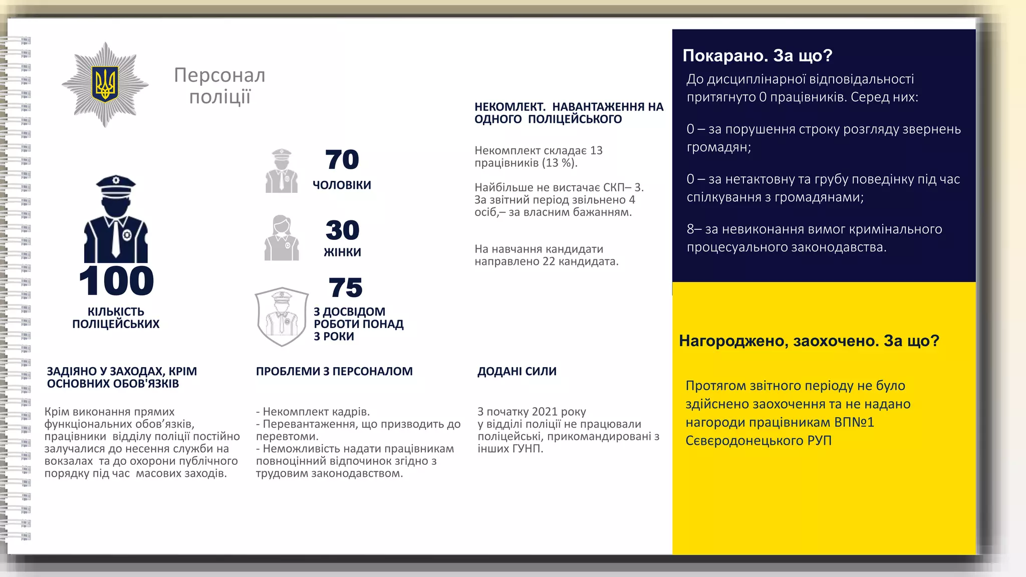 Персонал
поліції
100
КІЛЬКІСТЬ
ПОЛІЦЕЙСЬКИХ
ЗАДІЯНО У ЗАХОДАХ, КРІМ
ОСНОВНИХ ОБОВ'ЯЗКІВ
Крім виконання прямих
функціональних обов’язків,
працівники відділу поліції постійно
залучалися до несення служби на
вокзалах та до охорони публічного
порядку під час масових заходів.
- Некомплект кадрів.
- Перевантаження, що призводить до
перевтоми.
- Неможливість надати працівникам
повноцінний відпочинок згідно з
трудовим законодавством.
ПРОБЛЕМИ З ПЕРСОНАЛОМ
З початку 2021 року
у відділі поліції не працювали
поліцейські, прикомандировані з
інших ГУНП.
ДОДАНІ СИЛИ
НЕКОМЛЕКТ. НАВАНТАЖЕННЯ НА
ОДНОГО ПОЛІЦЕЙСЬКОГО
70
ЧОЛОВІКИ
30
75
ЖІНКИ
З ДОСВІДОМ
РОБОТИ ПОНАД
3 РОКИ
Некомплект складає 13
працівників (13 %).
Найбільше не вистачає СКП– 3.
За звітний період звільнено 4
осіб,– за власним бажанням.
На навчання кандидати
направлено 22 кандидата.
До дисциплінарної відповідальності
притягнуто 0 працівників. Серед них:
0 – за порушення строку розгляду звернень
громадян;
0 – за нетактовну та грубу поведінку під час
спілкування з громадянами;
8– за невиконання вимог кримінального
процесуального законодавства.
Покарано. За що?
Протягом звітного періоду не було
здійснено заохочення та не надано
нагороди працівникам ВП№1
Сєвєродонецького РУП
Нагороджено, заохочено. За що?
 