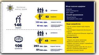 Безпечне
житло, оселя
КРАДІЖОК
Квартира
Приватний будинок
Дача, гараж
Місце скоєння крадіжки
- Під час купівлі товарів через мережу
Інтернет.
- Під виглядом працівників банківських
структур.
- Нібито за звільнення близьких людей від
відповідальності.
Види шахрайства
0 ЗАТРИМАНО
РОЗКРИТО
ЗАВДАНО ЗБИТКІВ
52
146
ШАХРАЙСТВА
1 ЗАТРИМАНО
РОЗКРИТО
ПОВЕРНУТО МАЙНА /
ВІДШКОДОВАНО
45
106
Спосіб проникнення
Вільний доступ
Злам дверей, вікон, воріт
ПОВЕРНУТО МАЙНА /
ВІДШКОДОВАНО
133 тис. грн.
53 тис. грн.
51тис.грн.
- Людина, яка нехтує правилами
зберігання особистого майна.
- Людина, яка шукає занадто «привабливі»
пропозиції в Інтернеті.
- Занадто довірливі люди або такі, які не
обізнані з особливостями роботи
державних установ і банків.
Типова жертва
ЗАВДАНО ЗБИТКІВ
293 тис. грн.
 