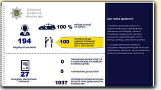 Домашнє
(сімейне)
насильство
НАДІЙШЛО ВИКЛИКІВ
ВИЇЗДІВ ПОЛІЦІЇ
НА АДРЕСУ
ТИМЧАСОВО ВИЛУЧЕНО ДІТЕЙ
ІЗ СІМЕЙ (РАЗОМ ЗІ СЛУЖБОЮ
У СПРАВАХ ДІТЕЙ)
НАПРАВЛЕНО ДО ШЕЛТЕРУ
0
1037
194
СКЛАДЕНО ЗАБОРОННИХ
ПРИПИСІВ
ПРОВЕДЕНО ПРОФІЛАКТИЧНИХ
БЕСІД НА ТЕМУ ДОМАШНЬОГО
НАСИЛЬСТВА
ПРИТЯГНУТО ДО
АДМІНІСТРАТИВНОЇ
ВІДПОВІДАЛЬНОСТІ
ЗА СТ. 173-2 КУпАП
100 %
100
0
27
- Провести додаткове навчання з
працівниками відділу профілактики
домашнього насильства (разом зі
Службою у справах дітей, Центром
соціальних служб для дітей, сім’ї та
молоді, громадськими організаціями).
- Офіцерам ювенальної превенції
продовжити відвідування дітей за місцем
проживання, навчання з метою виявлення
дітей, що страждають від насильства.
Що треба зробити?
 